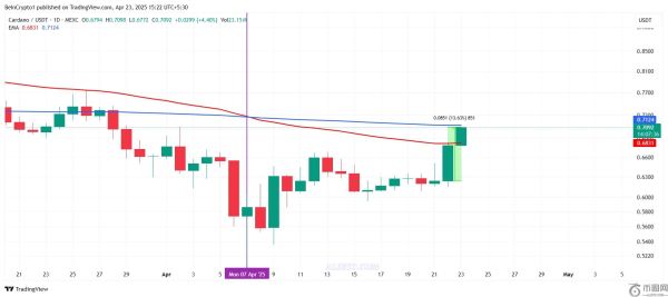 ADA币价格突破0.70美元，将见证历史上最短的死亡交叉