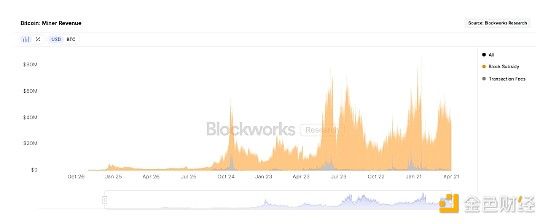 比特币减半一年后：挖一枚BTC的成本与利润分析