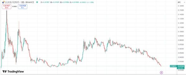 ETH/BTC汇率跌至五年低点，以太坊未来前景如何？