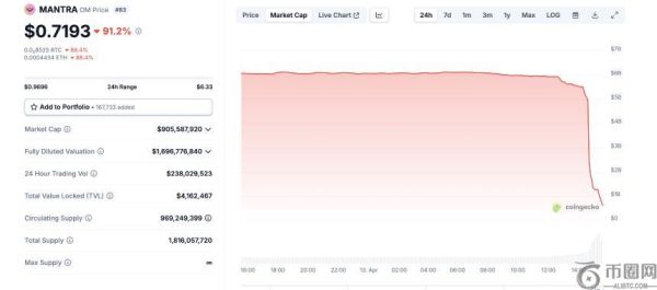 Mantra代币价格24小时内暴跌超90%，团队称与“鲁莽清算”有关