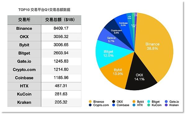 Binance领跑Q1交易量 「融资+改革」夯实行业龙头地位