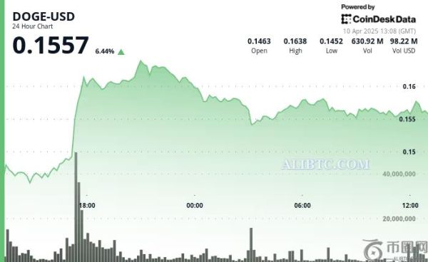 狗狗币在加密货币回归之际飙升21%,守住0.142美元的关键支撑位